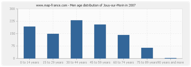 Men age distribution of Jouy-sur-Morin in 2007