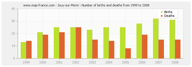 Jouy-sur-Morin : Number of births and deaths from 1999 to 2008