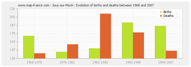 Jouy-sur-Morin : Evolution of births and deaths between 1968 and 2007