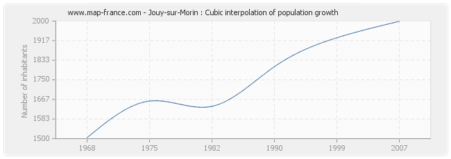 Jouy-sur-Morin : Cubic interpolation of population growth