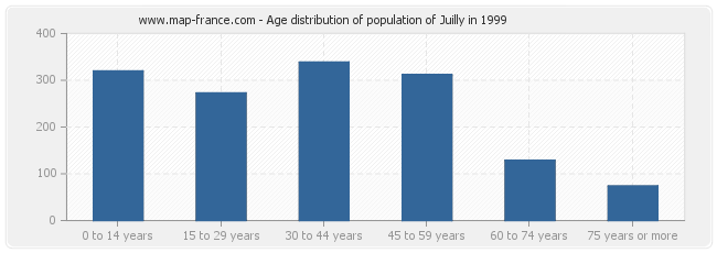 Age distribution of population of Juilly in 1999