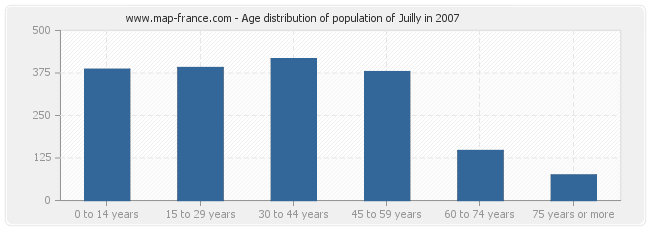 Age distribution of population of Juilly in 2007