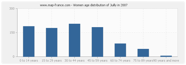 Women age distribution of Juilly in 2007