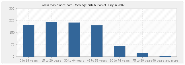 Men age distribution of Juilly in 2007