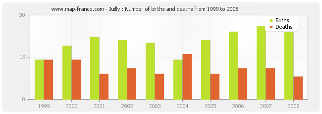 Juilly : Number of births and deaths from 1999 to 2008