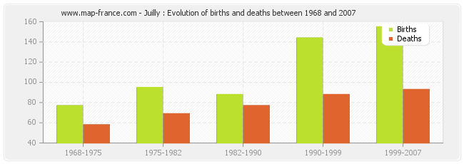 Juilly : Evolution of births and deaths between 1968 and 2007