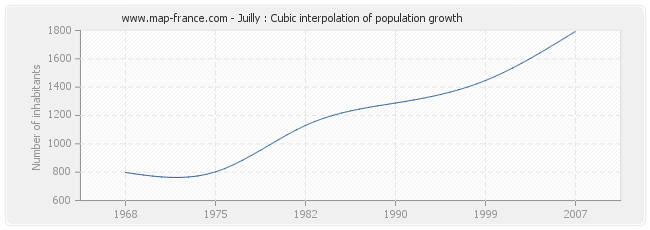 Juilly : Cubic interpolation of population growth