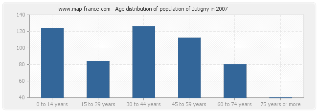 Age distribution of population of Jutigny in 2007