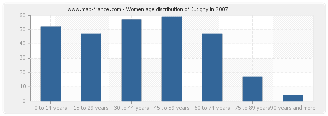 Women age distribution of Jutigny in 2007