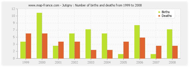 Jutigny : Number of births and deaths from 1999 to 2008