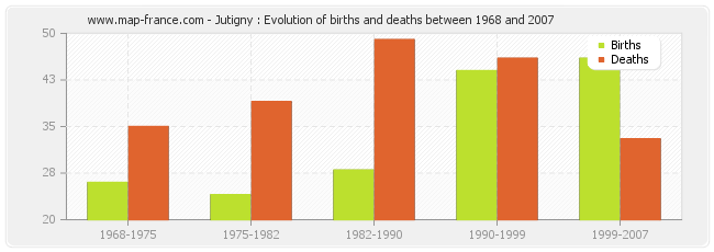 Jutigny : Evolution of births and deaths between 1968 and 2007