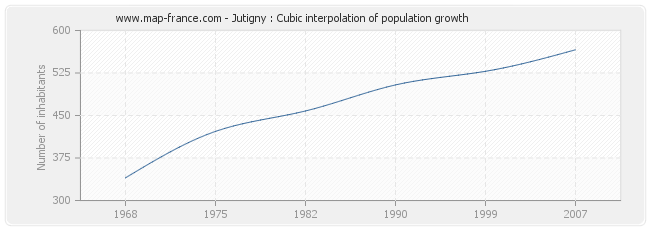 Jutigny : Cubic interpolation of population growth