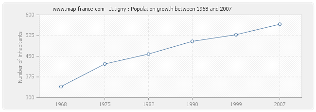 Population Jutigny