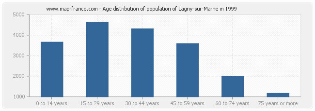 Age distribution of population of Lagny-sur-Marne in 1999