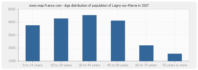 Age distribution of population of Lagny-sur-Marne in 2007