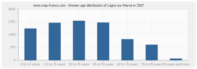 Women age distribution of Lagny-sur-Marne in 2007