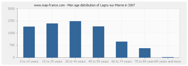 Men age distribution of Lagny-sur-Marne in 2007