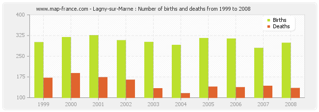 Lagny-sur-Marne : Number of births and deaths from 1999 to 2008