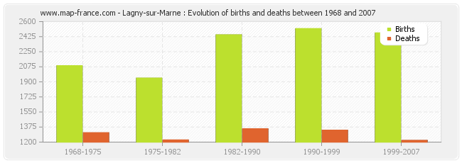 Lagny-sur-Marne : Evolution of births and deaths between 1968 and 2007