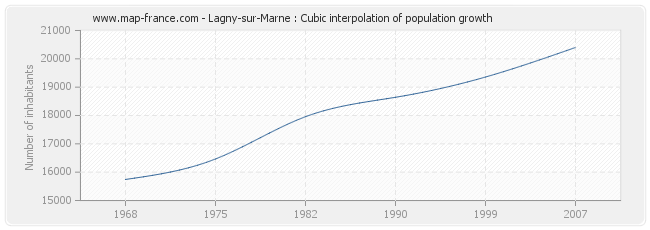 Lagny-sur-Marne : Cubic interpolation of population growth