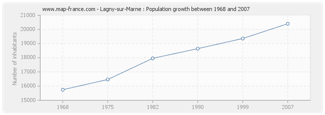 Population Lagny-sur-Marne