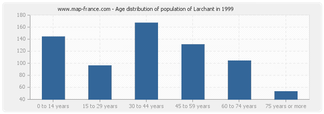 Age distribution of population of Larchant in 1999