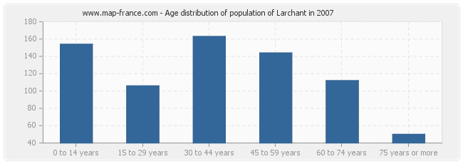 Age distribution of population of Larchant in 2007