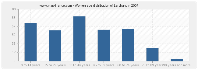Women age distribution of Larchant in 2007