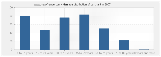 Men age distribution of Larchant in 2007