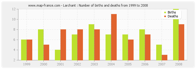 Larchant : Number of births and deaths from 1999 to 2008