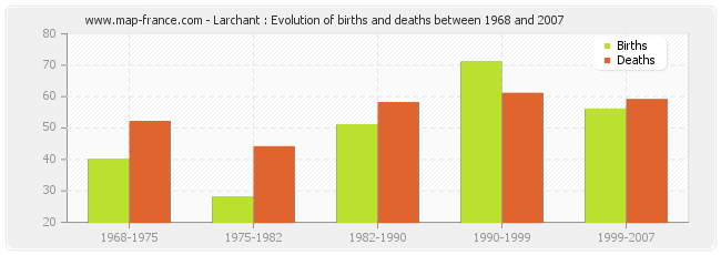 Larchant : Evolution of births and deaths between 1968 and 2007