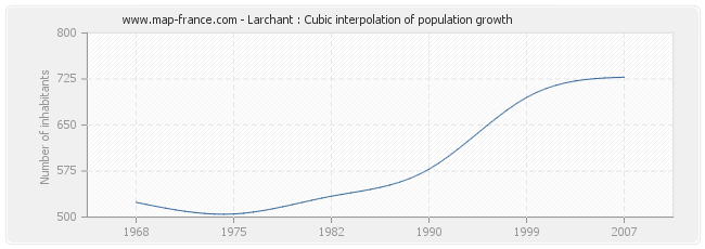 Larchant : Cubic interpolation of population growth