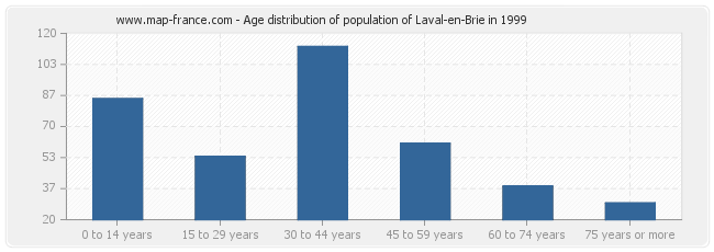 Age distribution of population of Laval-en-Brie in 1999
