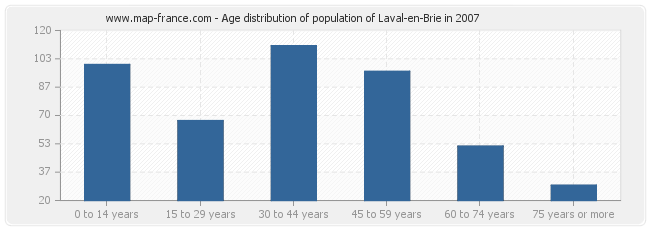 Age distribution of population of Laval-en-Brie in 2007