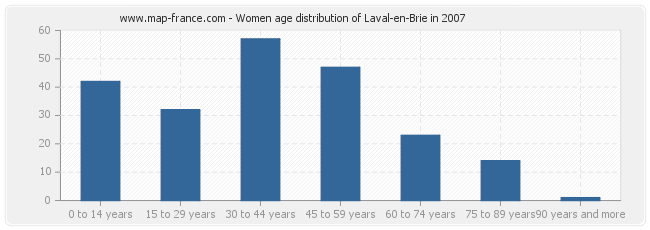 Women age distribution of Laval-en-Brie in 2007