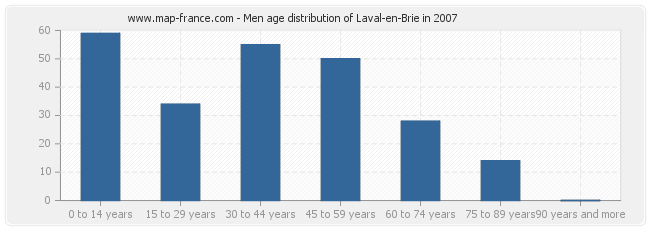 Men age distribution of Laval-en-Brie in 2007