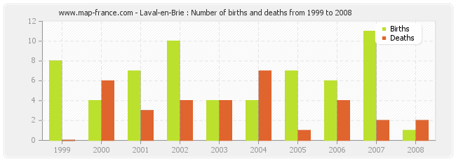 Laval-en-Brie : Number of births and deaths from 1999 to 2008