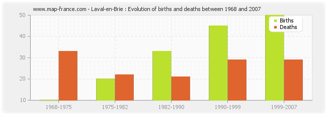 Laval-en-Brie : Evolution of births and deaths between 1968 and 2007