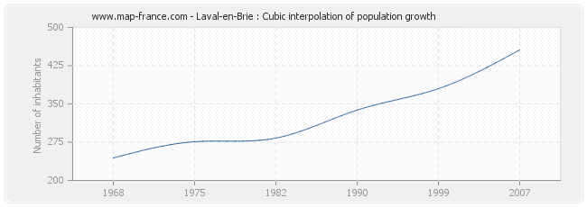 Laval-en-Brie : Cubic interpolation of population growth