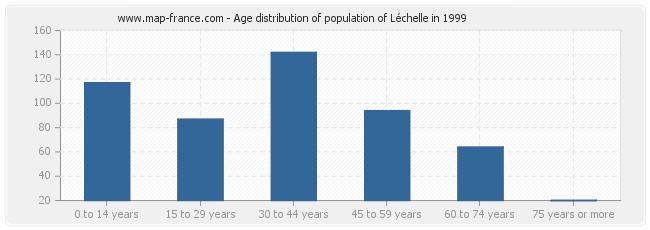 Age distribution of population of Léchelle in 1999