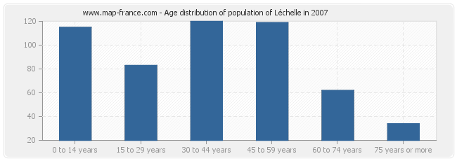 Age distribution of population of Léchelle in 2007