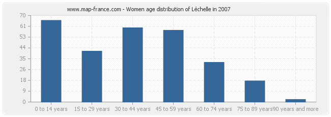 Women age distribution of Léchelle in 2007