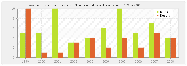Léchelle : Number of births and deaths from 1999 to 2008
