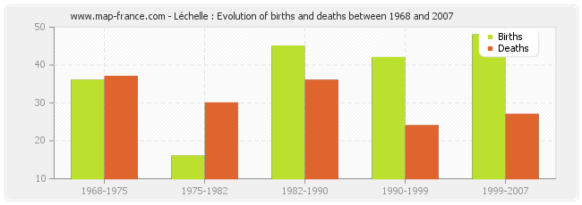 Léchelle : Evolution of births and deaths between 1968 and 2007