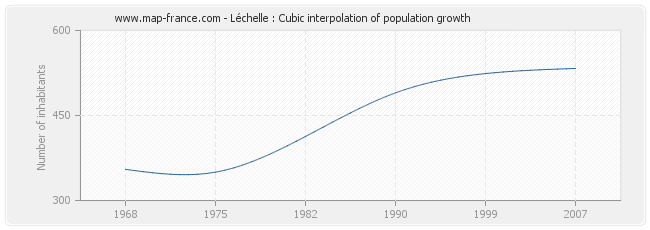 Léchelle : Cubic interpolation of population growth
