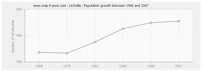 Population Léchelle