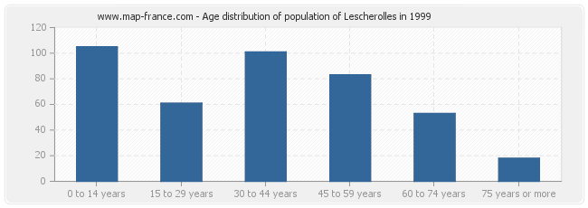 Age distribution of population of Lescherolles in 1999