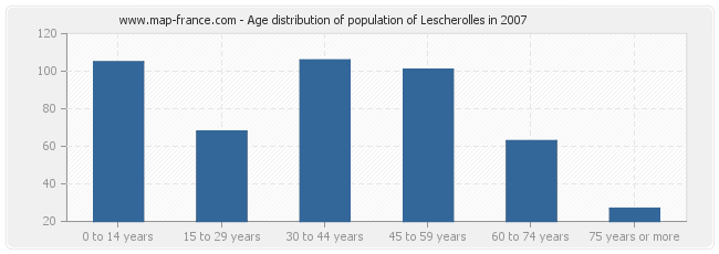 Age distribution of population of Lescherolles in 2007