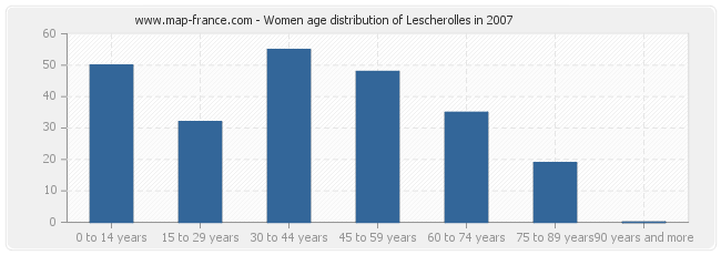Women age distribution of Lescherolles in 2007