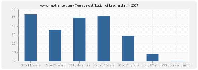 Men age distribution of Lescherolles in 2007